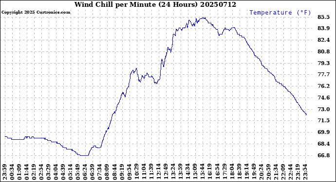 Milwaukee Weather Wind Chill<br>per Minute<br>(24 Hours)