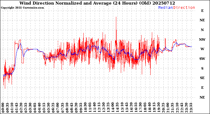 Milwaukee Weather Wind Direction<br>Normalized and Average<br>(24 Hours) (Old)