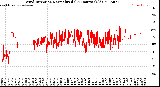Milwaukee Weather Wind Direction<br>Normalized<br>(24 Hours) (Old)