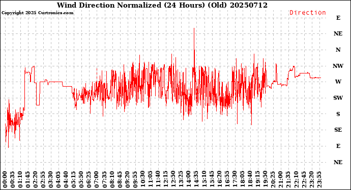 Milwaukee Weather Wind Direction<br>Normalized<br>(24 Hours) (Old)