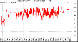 Milwaukee Weather Wind Direction<br>(24 Hours) (Raw)