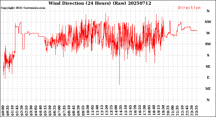 Milwaukee Weather Wind Direction<br>(24 Hours) (Raw)