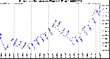 Milwaukee Weather Barometric Pressure<br>per Hour<br>(24 Hours)