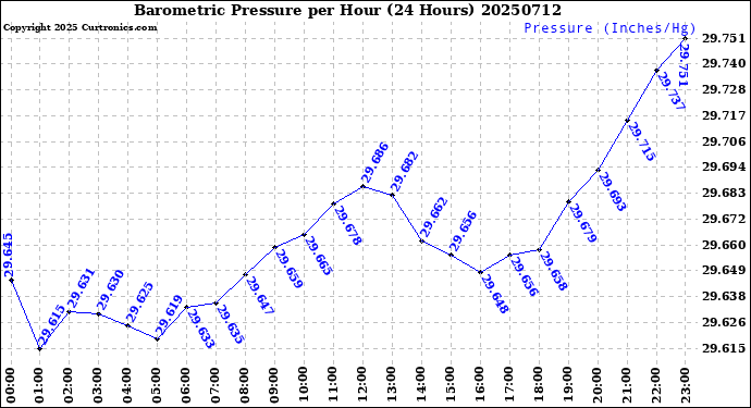Milwaukee Weather Barometric Pressure<br>per Hour<br>(24 Hours)