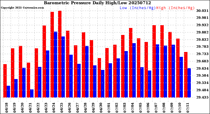 Milwaukee Weather Barometric Pressure<br>Daily High/Low