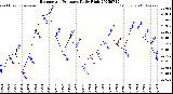 Milwaukee Weather Barometric Pressure<br>Daily High