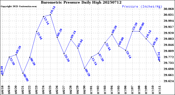 Milwaukee Weather Barometric Pressure<br>Daily High