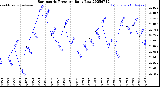 Milwaukee Weather Barometric Pressure<br>Daily Low