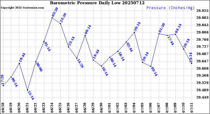 Milwaukee Weather Barometric Pressure<br>Daily Low