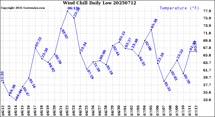Milwaukee Weather Wind Chill<br>Daily Low