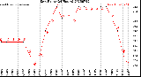 Milwaukee Weather Dew Point<br>(24 Hours)