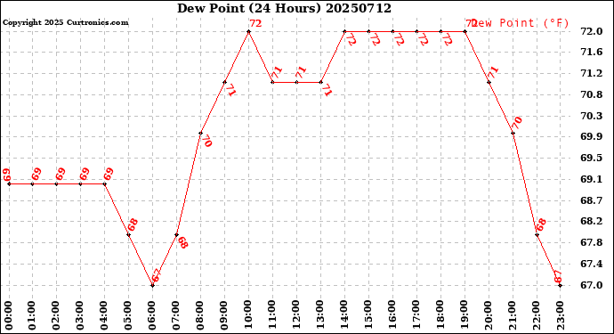 Milwaukee Weather Dew Point<br>(24 Hours)