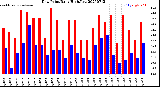 Milwaukee Weather Dew Point<br>Daily High/Low