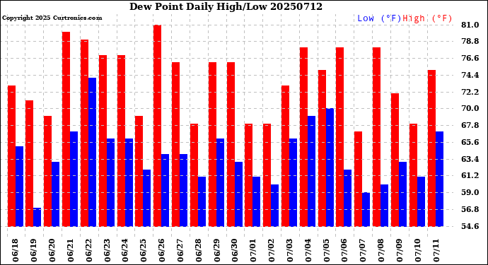 Milwaukee Weather Dew Point<br>Daily High/Low