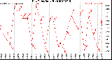 Milwaukee Weather Dew Point<br>Daily High