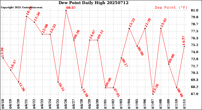 Milwaukee Weather Dew Point<br>Daily High
