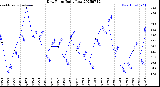 Milwaukee Weather Dew Point<br>Daily Low