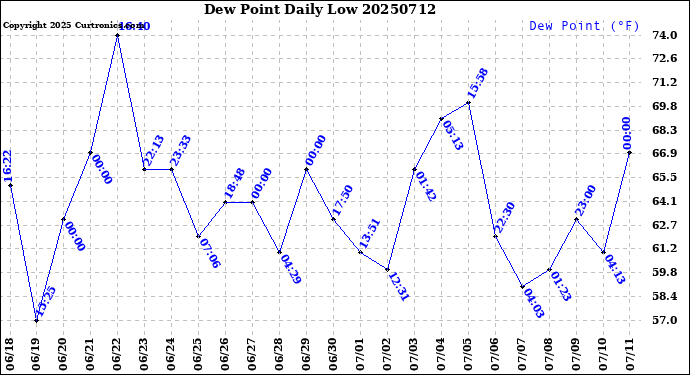 Milwaukee Weather Dew Point<br>Daily Low