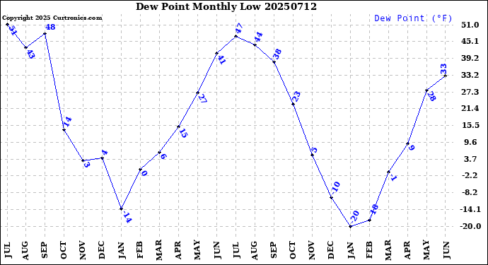 Milwaukee Weather Dew Point<br>Monthly Low