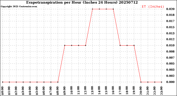 Milwaukee Weather Evapotranspiration<br>per Hour<br>(Inches 24 Hours)