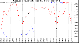 Milwaukee Weather Evapotranspiration<br>vs Rain per Day<br>(Inches)