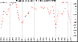 Milwaukee Weather Evapotranspiration<br>per Day (Inches)