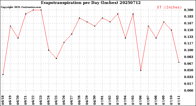 Milwaukee Weather Evapotranspiration<br>per Day (Inches)