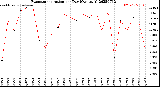 Milwaukee Weather Evapotranspiration<br>per Day (Ozs sq/ft)