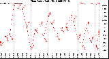 Milwaukee Weather Heat Index<br>Daily High