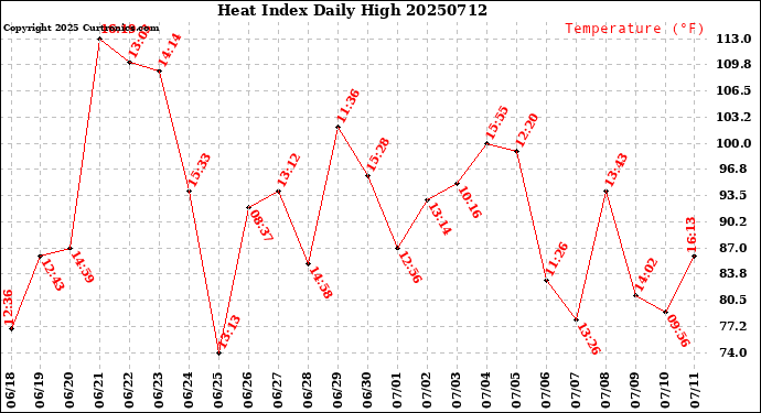 Milwaukee Weather Heat Index<br>Daily High