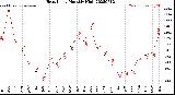 Milwaukee Weather Heat Index<br>Monthly High