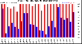 Milwaukee Weather Outdoor Humidity<br>Daily High/Low