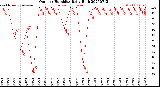Milwaukee Weather Outdoor Humidity<br>Daily High