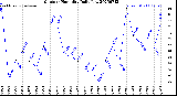 Milwaukee Weather Outdoor Humidity<br>Daily Low