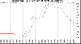 Milwaukee Weather Outdoor Temperature<br>vs Wind Chill<br>(24 Hours)
