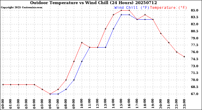 Milwaukee Weather Outdoor Temperature<br>vs Wind Chill<br>(24 Hours)
