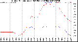 Milwaukee Weather Outdoor Temperature<br>vs Dew Point<br>(24 Hours)