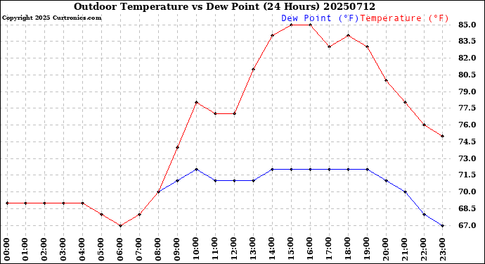 Milwaukee Weather Outdoor Temperature<br>vs Dew Point<br>(24 Hours)