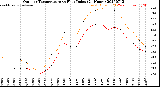 Milwaukee Weather Outdoor Temperature<br>vs Heat Index<br>(24 Hours)