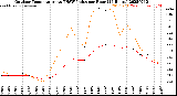 Milwaukee Weather Outdoor Temperature<br>vs THSW Index<br>per Hour<br>(24 Hours)