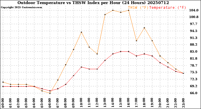 Milwaukee Weather Outdoor Temperature<br>vs THSW Index<br>per Hour<br>(24 Hours)