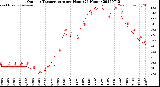 Milwaukee Weather Outdoor Temperature<br>per Hour<br>(24 Hours)