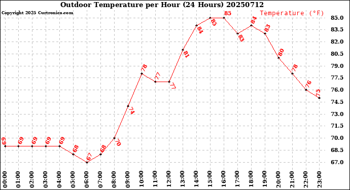 Milwaukee Weather Outdoor Temperature<br>per Hour<br>(24 Hours)