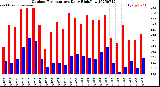 Milwaukee Weather Outdoor Temperature<br>Daily High/Low