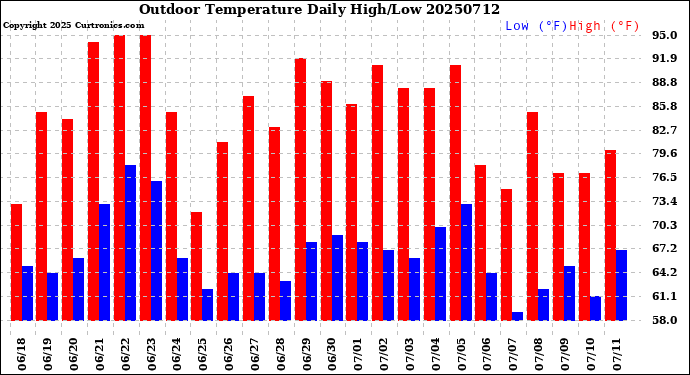 Milwaukee Weather Outdoor Temperature<br>Daily High/Low