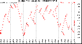 Milwaukee Weather Outdoor Temperature<br>Daily High