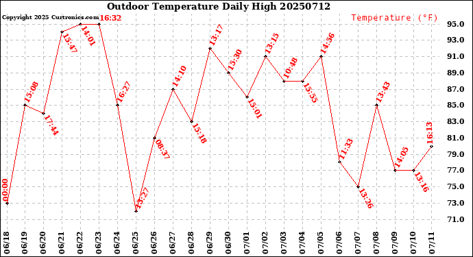 Milwaukee Weather Outdoor Temperature<br>Daily High