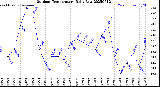 Milwaukee Weather Outdoor Temperature<br>Daily Low