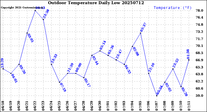Milwaukee Weather Outdoor Temperature<br>Daily Low