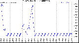 Milwaukee Weather Rain<br>By Day<br>(Inches)